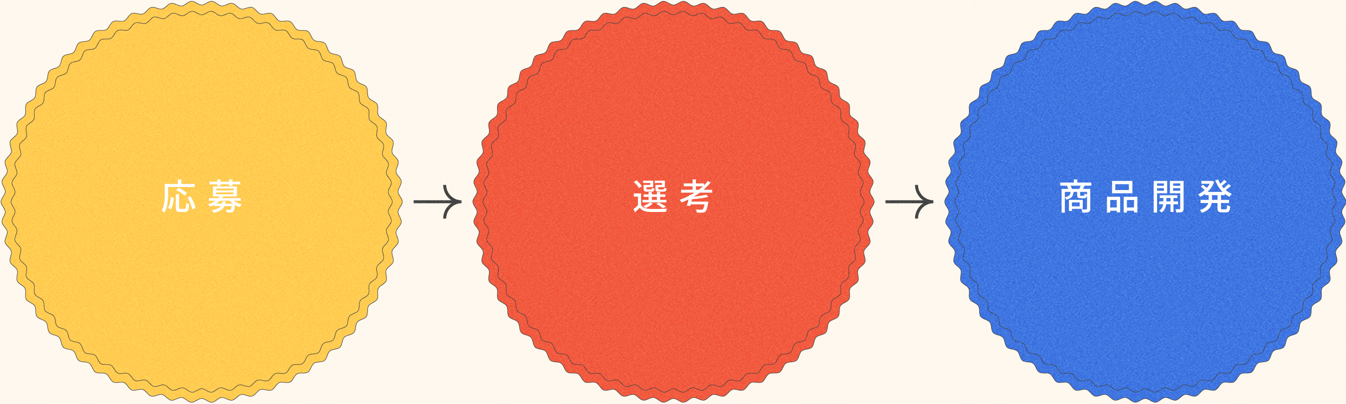 応募→選考→商品開発