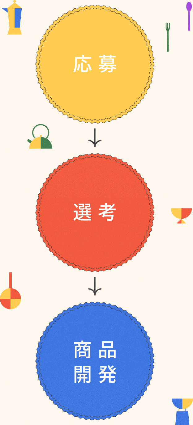 応募→選考→商品開発